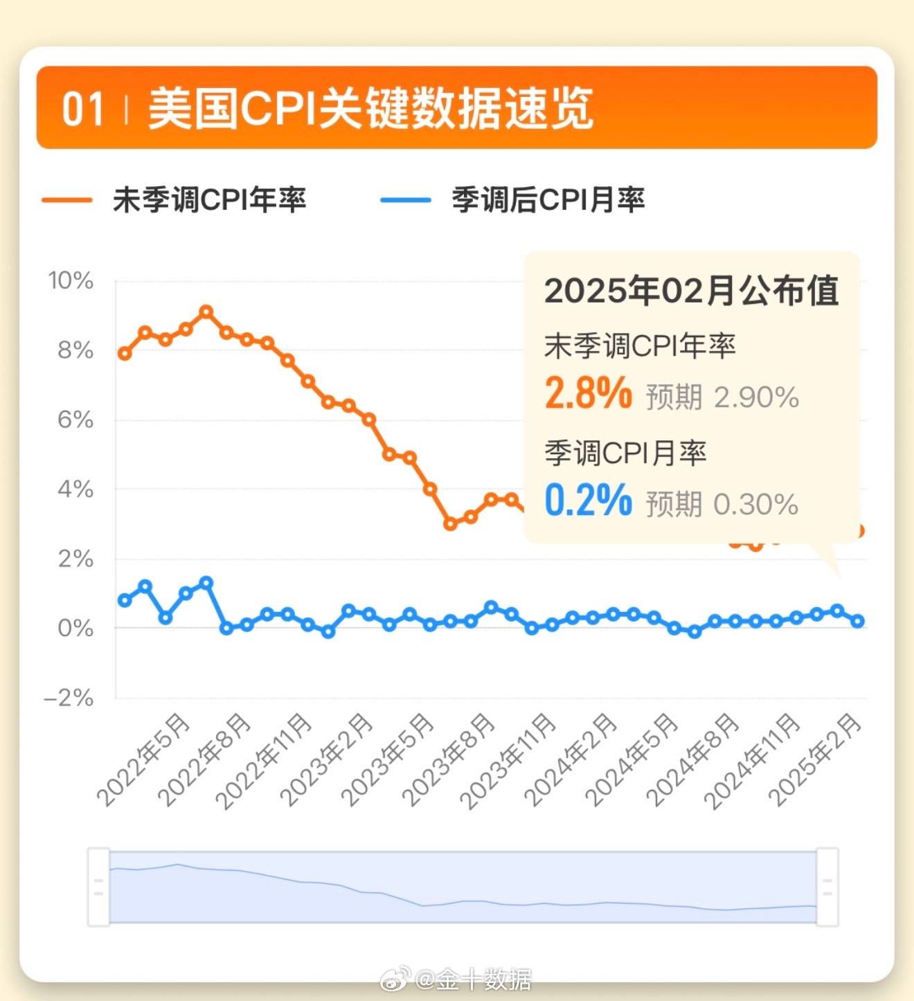 美国5月CPI低于预期 特朗普关税冲击尚未充分显现