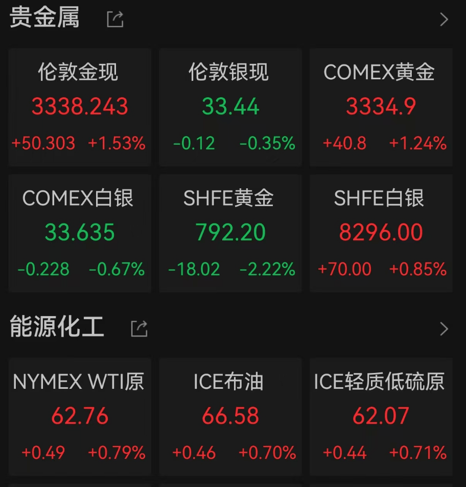 美国5月CPI全线低于预期 黄金一度上破3360美元！
