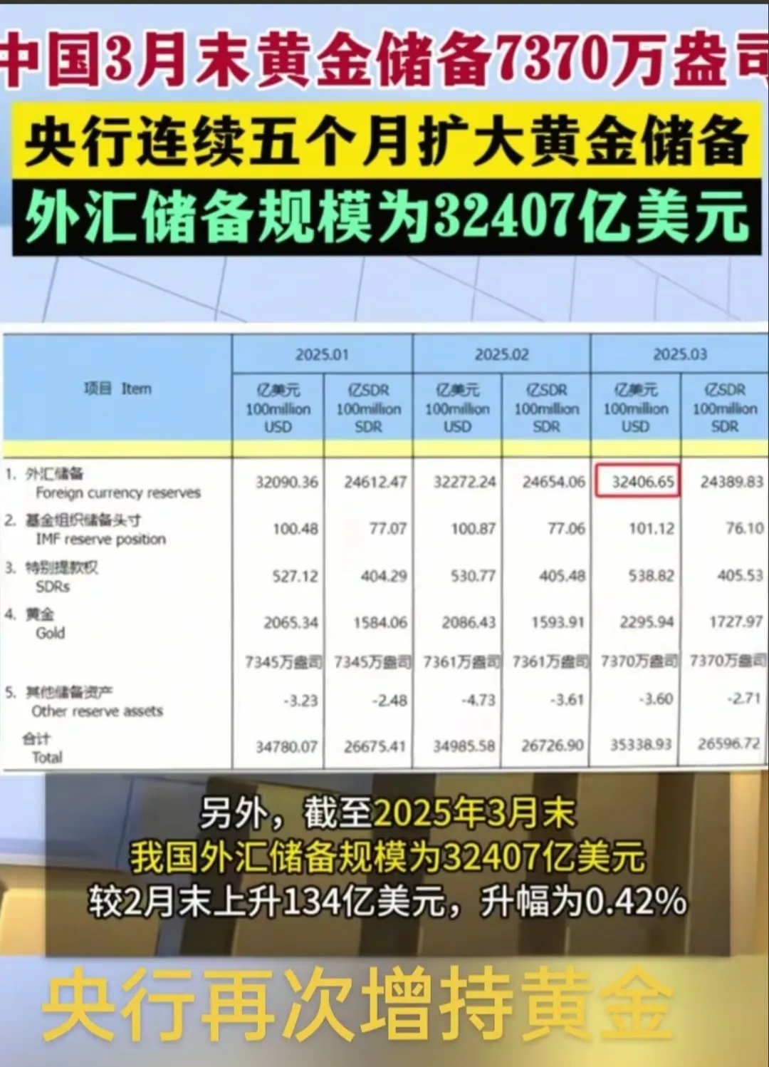 黄金成为全球第二大储备资产 各国央行倾向于外汇储备多元化