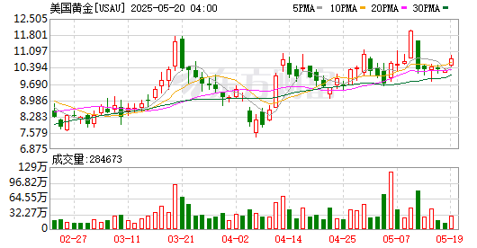 全球市场：美股三大指数收跌 英特尔跌超6% 国际油价涨逾4%