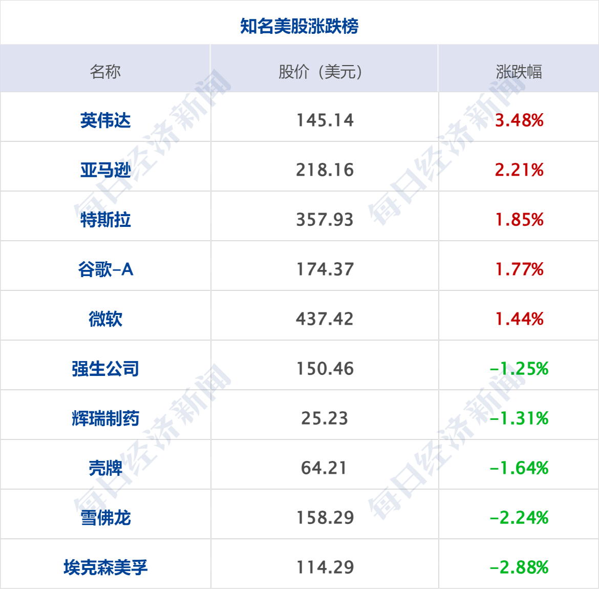 全球市场：美股三大指数收跌 英特尔跌超6% 国际油价涨逾4%