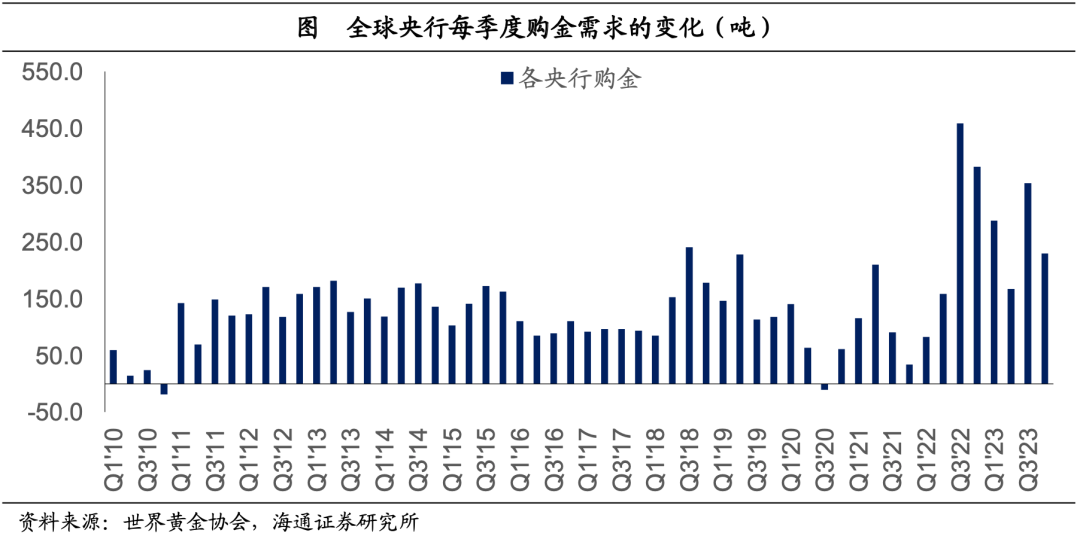 黄金成为全球第二大储备资产 各国央行倾向于外汇储备多元化
