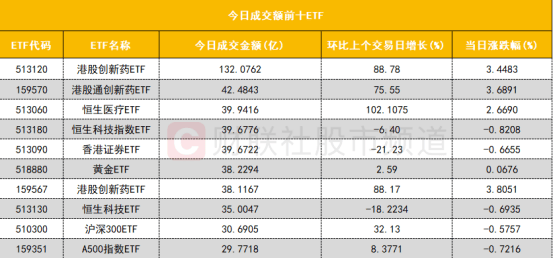 人民币大消息！南向资金成交额创近九周新高 3股获大幅加仓