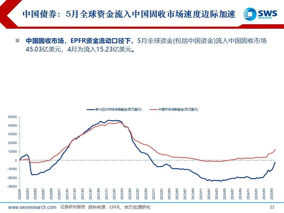 大变化！“美国例外论”失效 全球资金再平衡