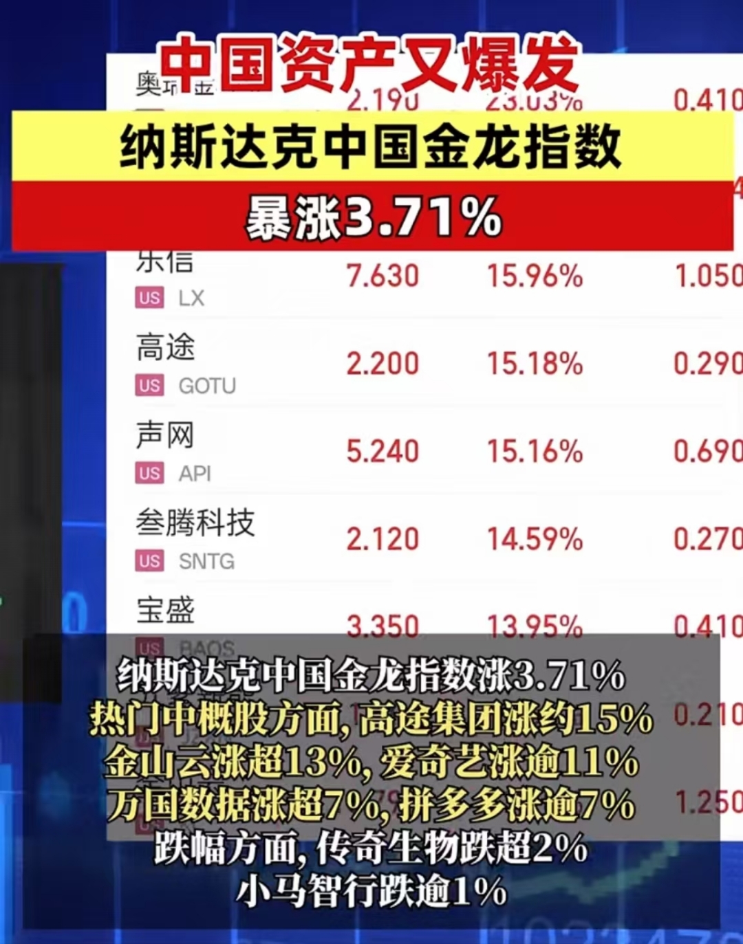 全球市场：美股三大指数收涨 中国金龙指数涨逾2% 国际金价、油价跌超1%