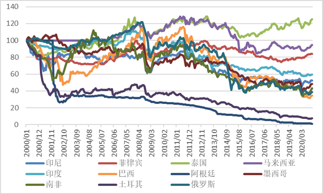 沉寂十余年 新兴市场本币债或迎“高光时刻”?关键推手曝光