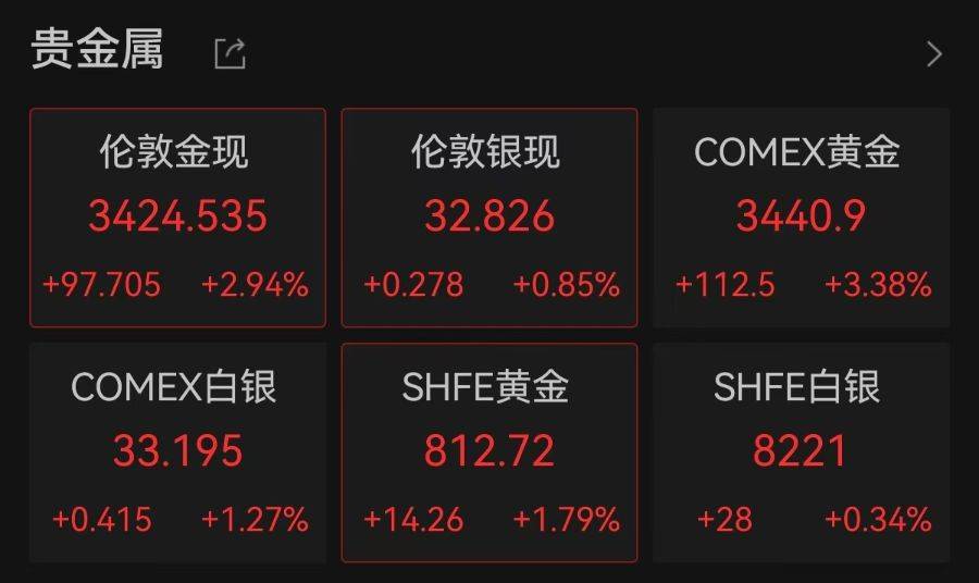 全球市场：美股三大指数集体收跌 特斯拉跌近4% 国际油价大涨超4%