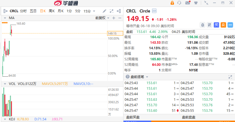 全球市场：美股涨跌不一 “稳定币第一股”Circle涨超20%、创收盘历史新高