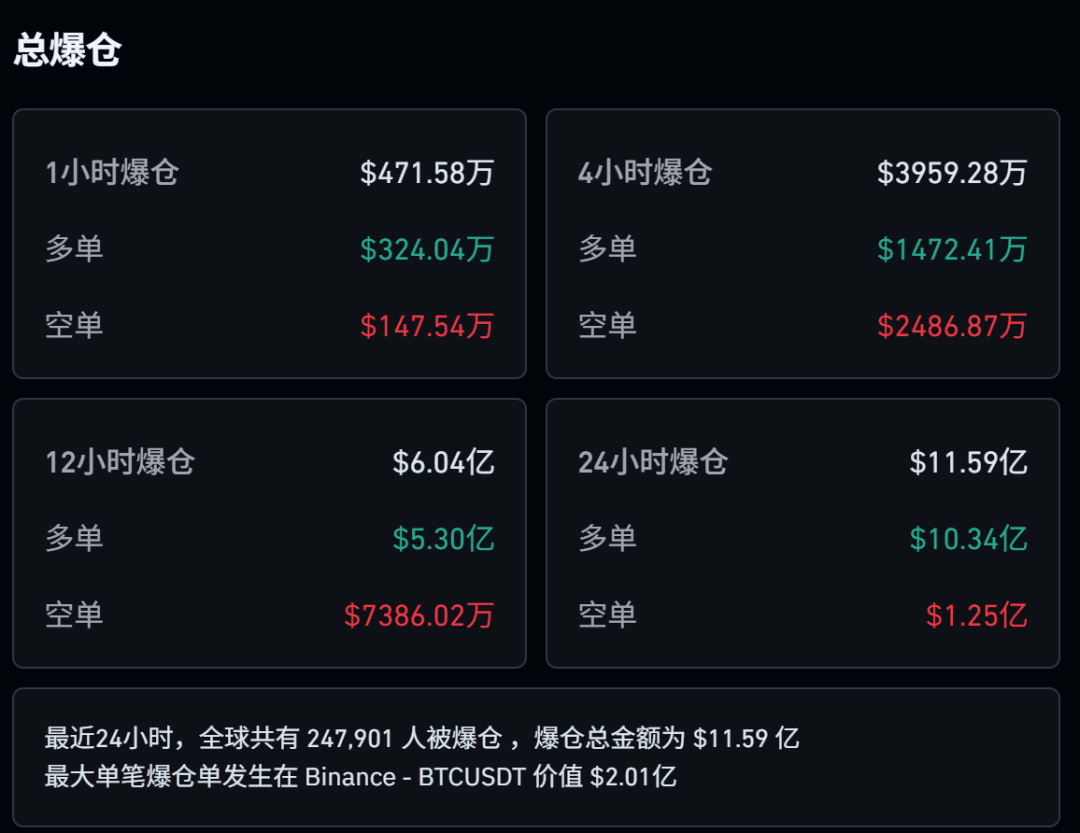 比特币巨震!大量投资者爆仓 特朗普再次呼吁降息