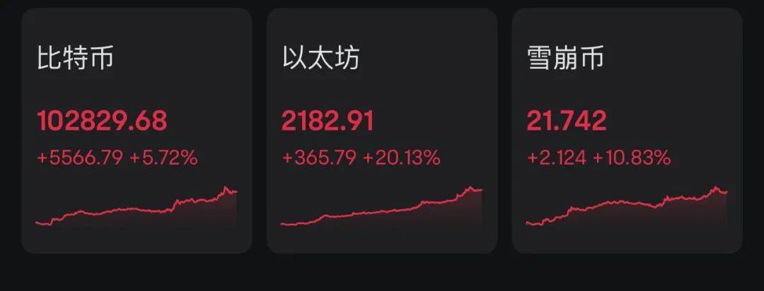 比特币巨震!大量投资者爆仓 特朗普再次呼吁降息