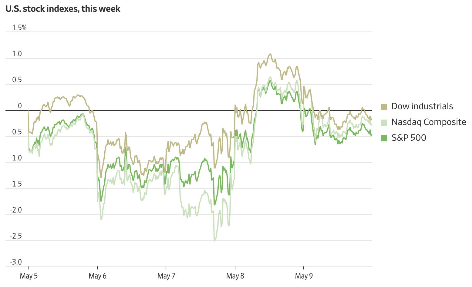 全球市场：美股三大指数均收涨近1% 特斯拉大涨逾8% 美油大跌超7%