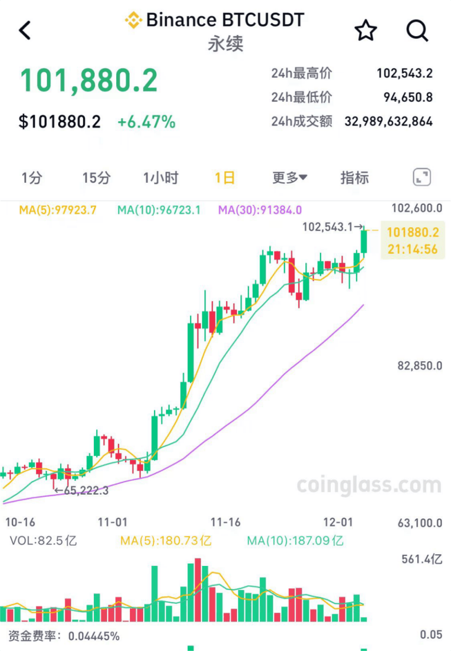 加密货币市场大涨 超13万人被爆仓