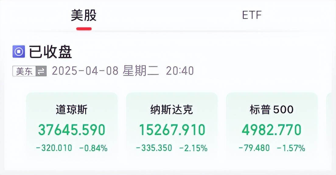 全球市场：美股三大指数均收涨超1% 中国金龙指数涨逾3% 国际油价大跌超6%