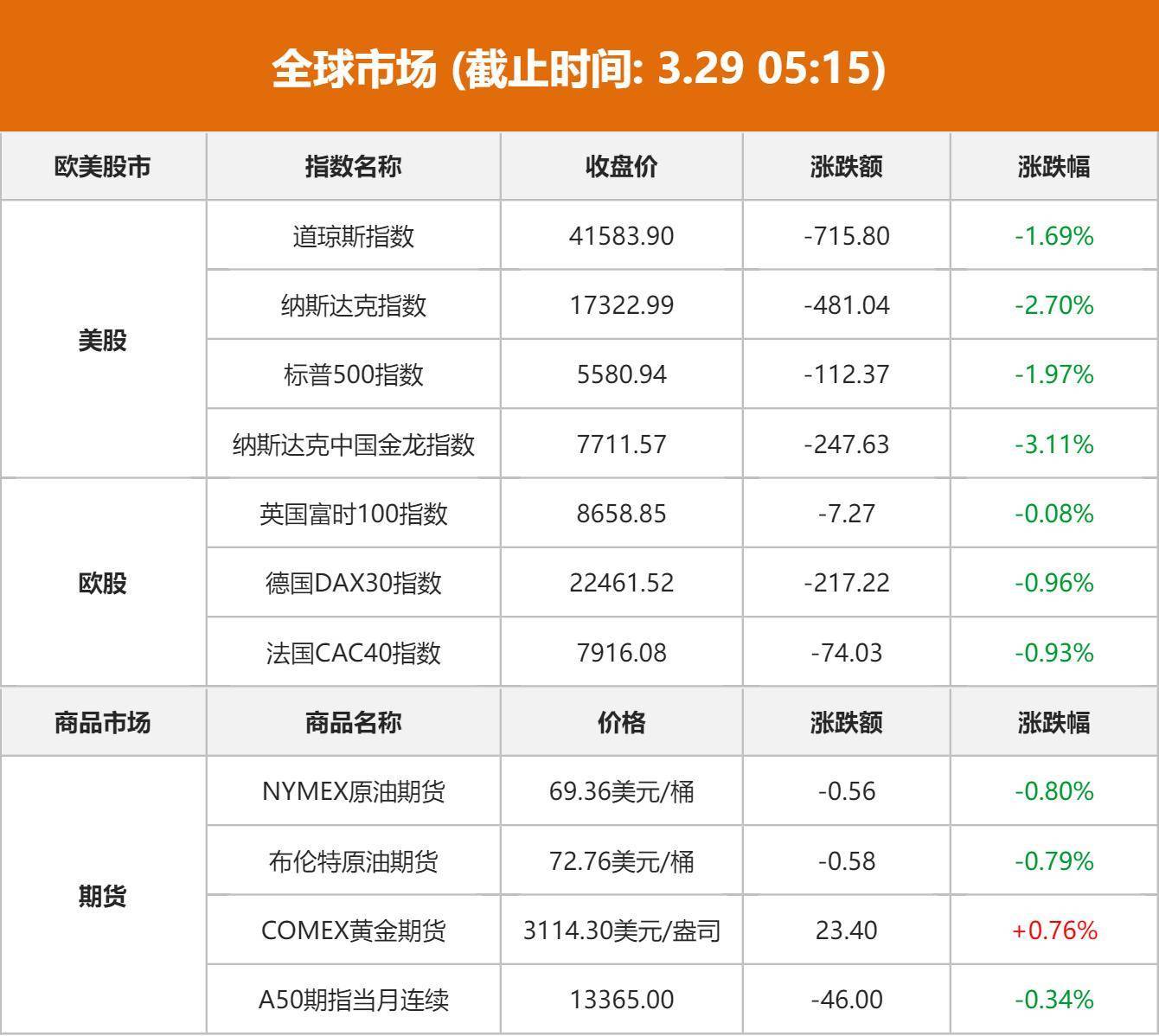 美元指数跌破97关口 创2022年2月以来新低