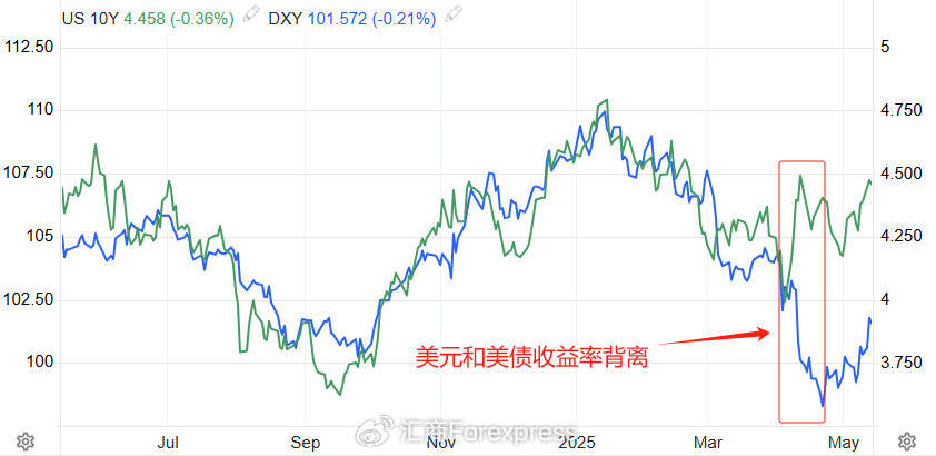 美元指数跌破97关口 创2022年2月以来新低