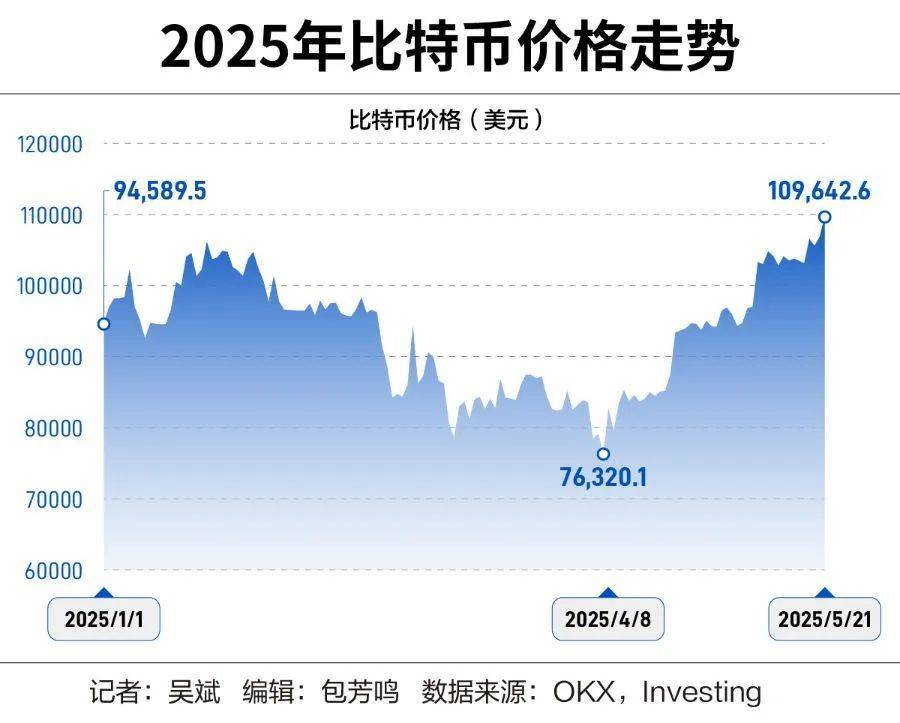 比特币要与科技巨头比肩?对冲基金大佬:五年内总市值将飙至5万亿美元!
