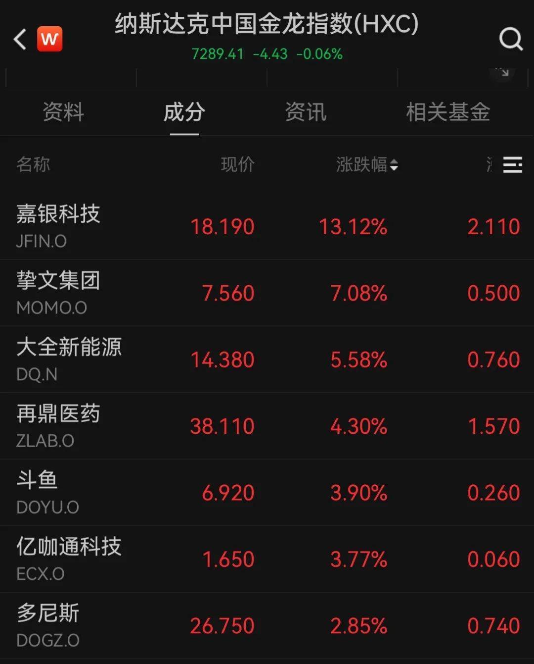 全球市场：美股三大指数涨跌不一 特斯拉跌超5% 英伟达跌近3%