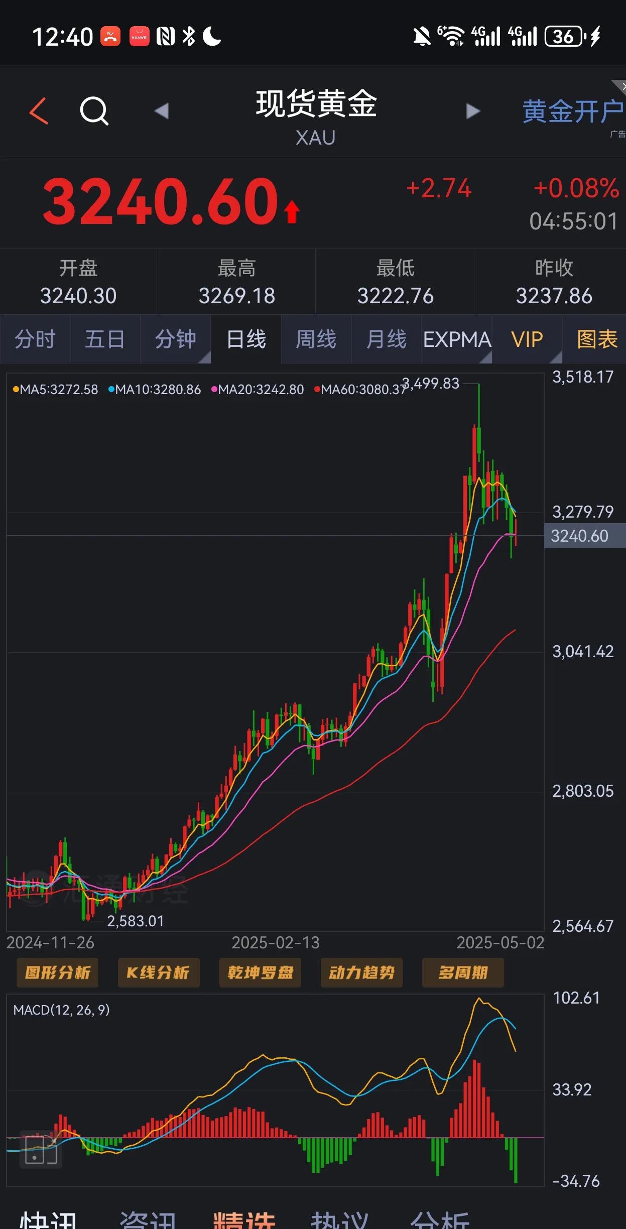 黄金将暴跌？又有机构加入看空阵营