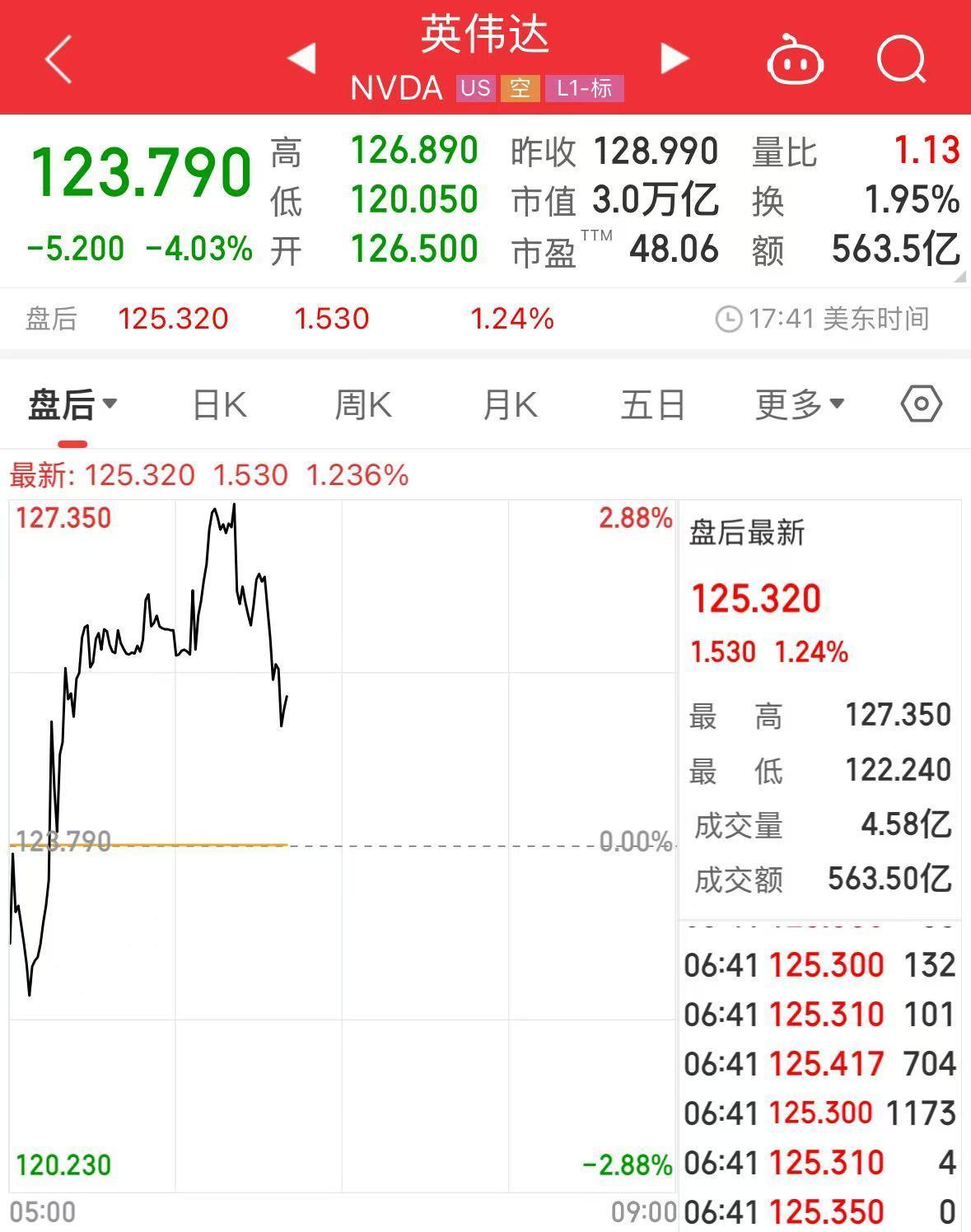 ADP就业数据爆冷 2023年3月以来首次负增长 美联储或提前降息？