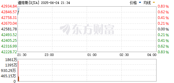 全球市场：美股三大指数齐涨 标普、纳指再创收盘新高