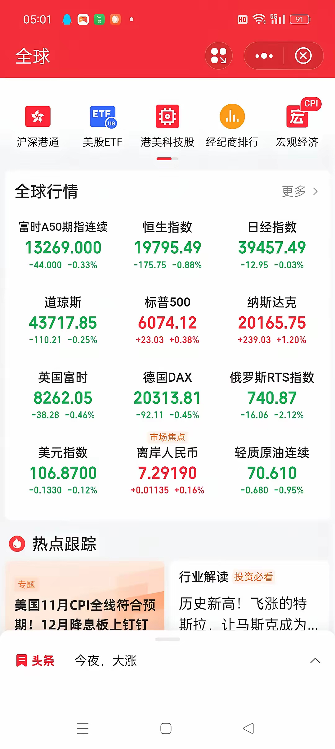 全球市场：美股三大指数齐涨 标普、纳指再创收盘新高