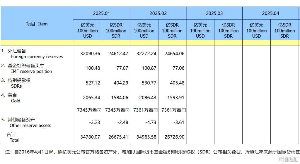 6月外汇储备增321.67亿美元、连续6个月增加 央行连续8个月增持黄金