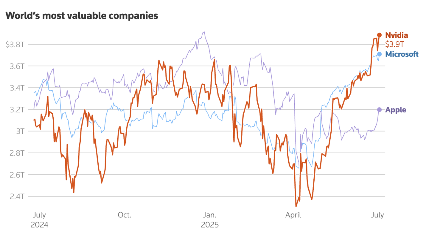 全球市场:纳指收涨近1%、创历史新高 英伟达总市值一度突破4万亿美元