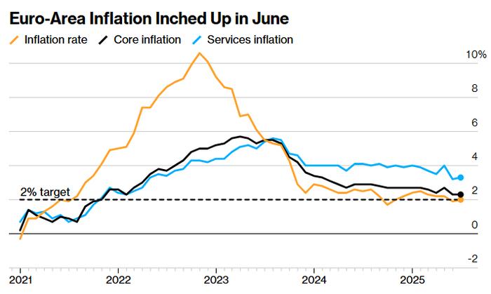欧洲央行管委:经济不确定性加剧 不排除再次降息的可能性