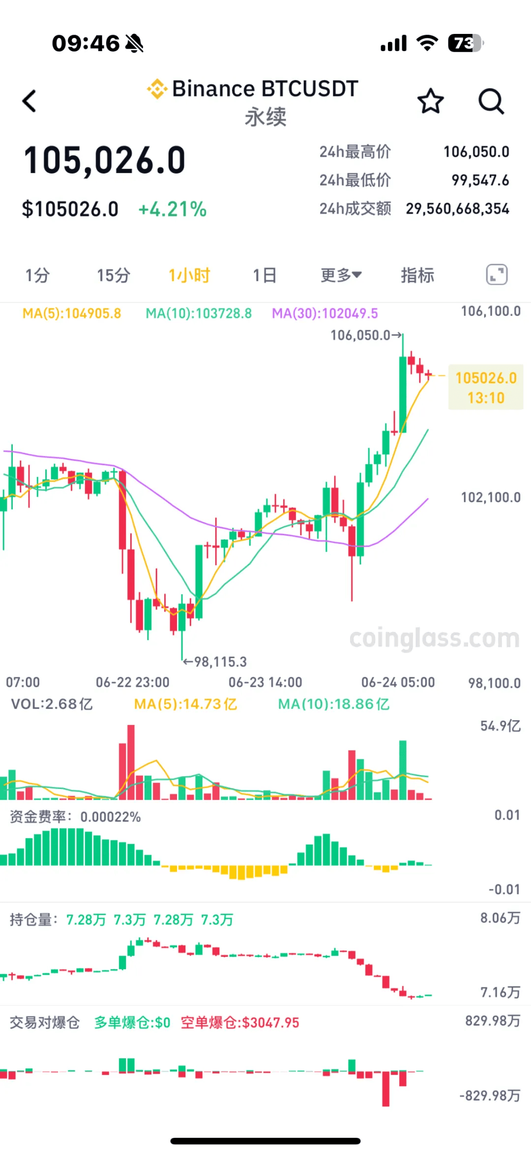 午后突发！超26万人爆仓！加密货币突然加速上涨！