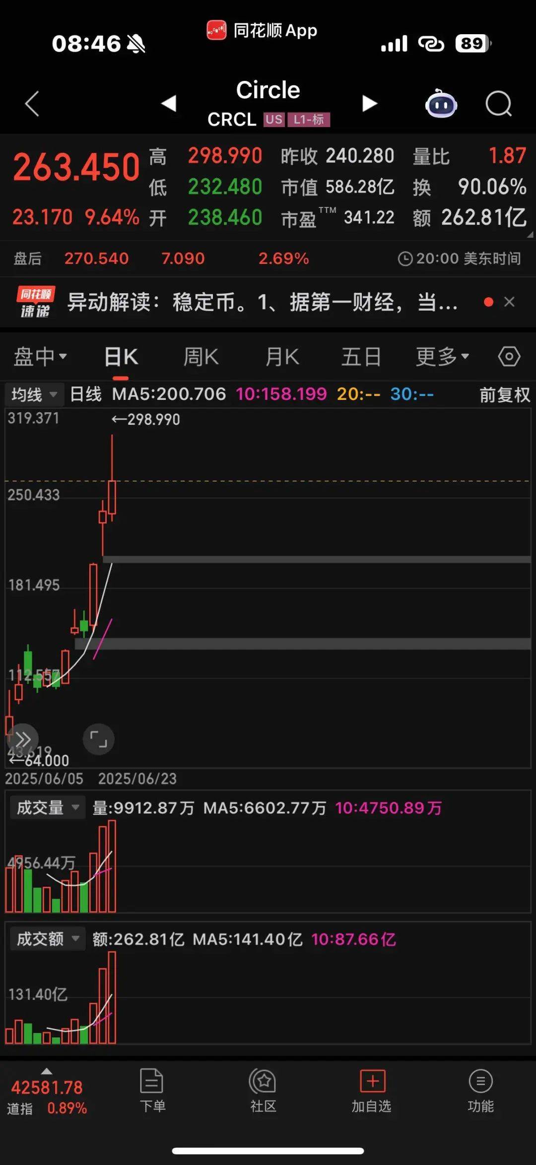 午后突发！超26万人爆仓！加密货币突然加速上涨！