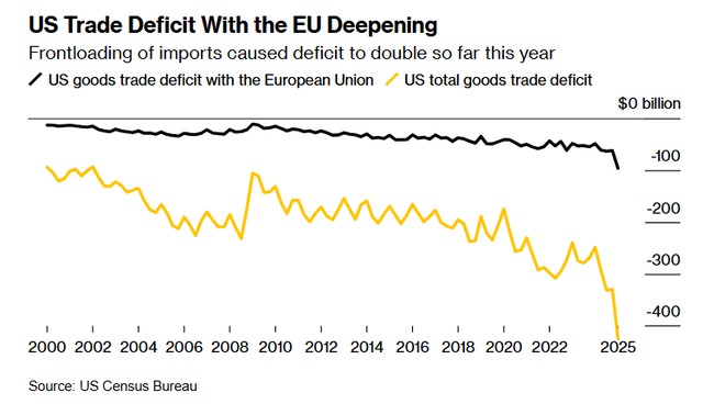 特朗普曝出大消息！欧盟：推迟对美关税反制措施 延至8月初