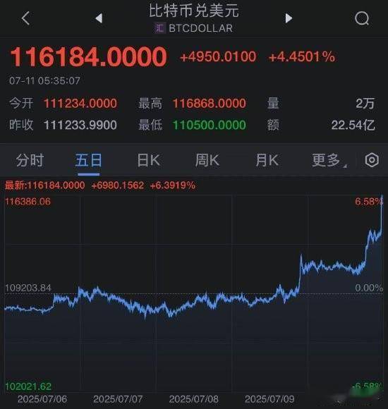 史上首次！比特币升破12万美元