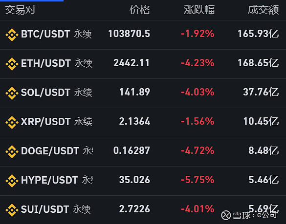 加密货币突然全线杀跌！超13万人爆仓 三大风险逼近！