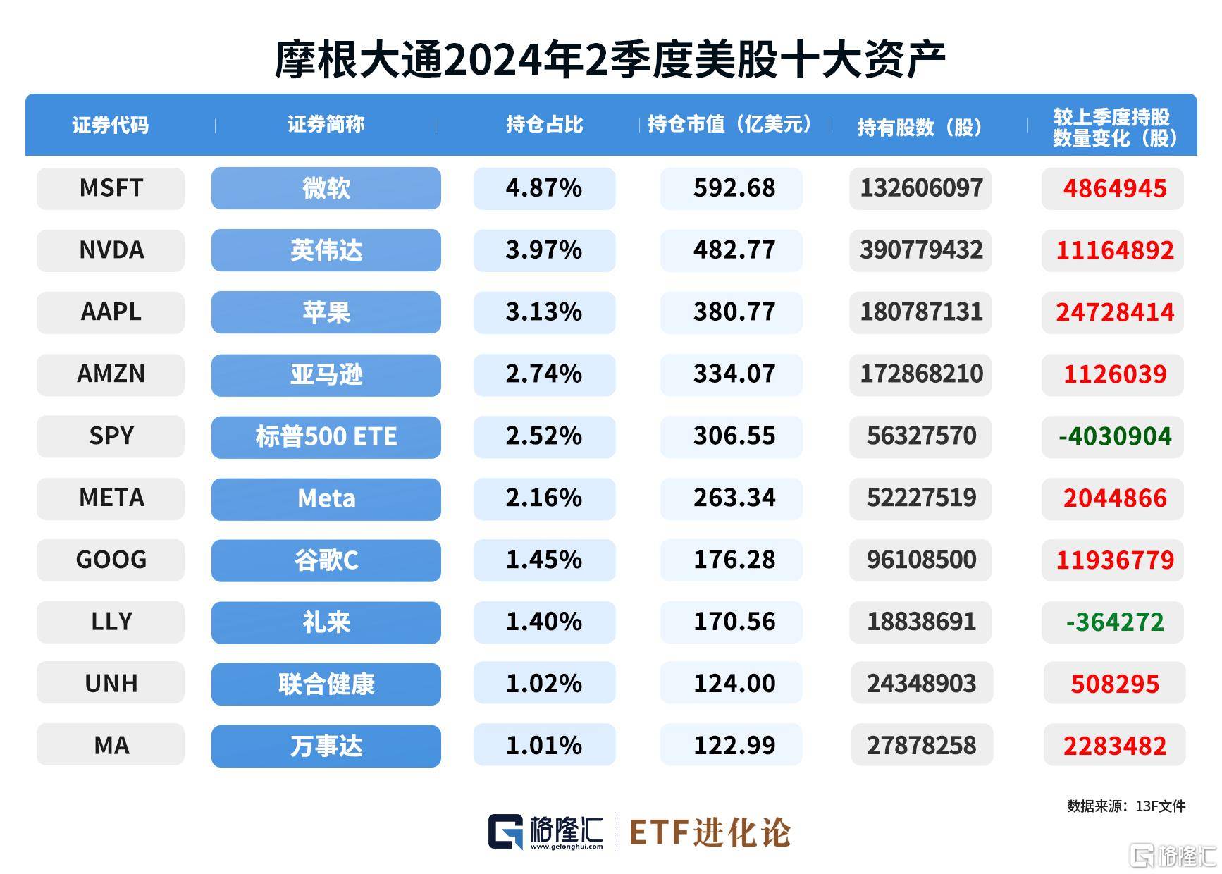 中国连续3个月减持美国国债！海外投资者大幅增持美国长期证券