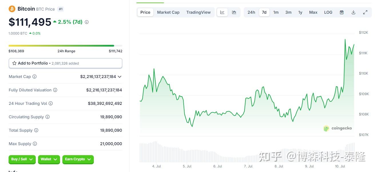 比特币飙涨背后:仍由散户主导 机构投资者需求才刚“萌芽”!
