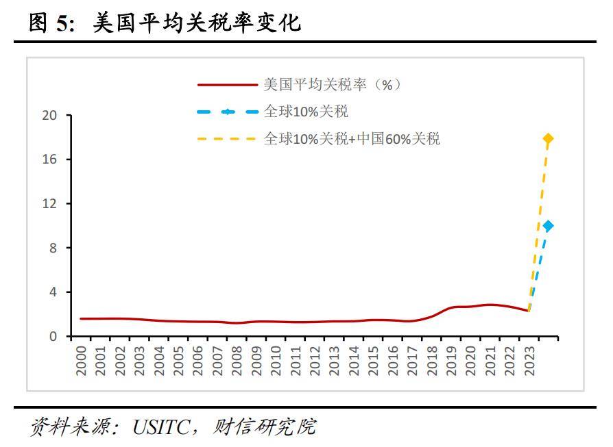特朗普再度施压:利率应该降低3个百分点 鲍威尔即将离任