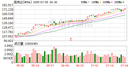 全球市场：美股三大指数涨跌不一 纳指、标普创新高 国际油价涨超2%