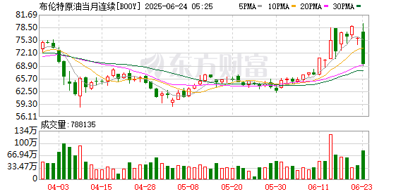 全球市场:美股三大指数集体收跌 诺和诺德跌超21% 国际油价涨超3%