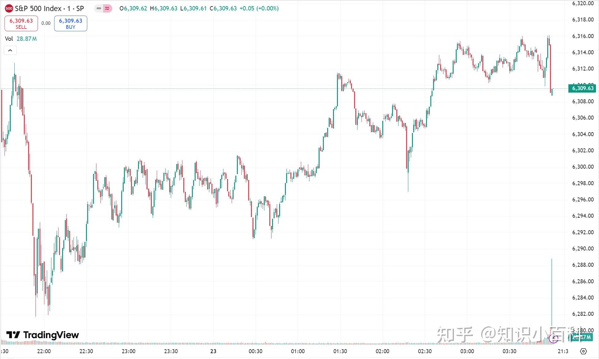 全球市场：美股三大指数涨跌不一 美国铜期货暴跌近18% 贵金属概念大跌