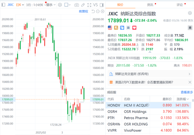 全球市场：美股三大指数集体收跌 Meta涨超11% Arm跌超13% 特斯拉跌超3%