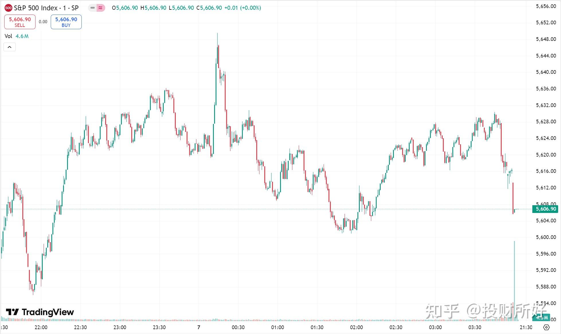 全球市场：美股三大指数集体收跌 英特尔逆势涨超3% 国际油价跌近2%