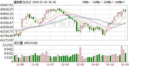 全球市场：美股三大指数小幅收跌 特斯拉四连涨 国际金价跌超2%