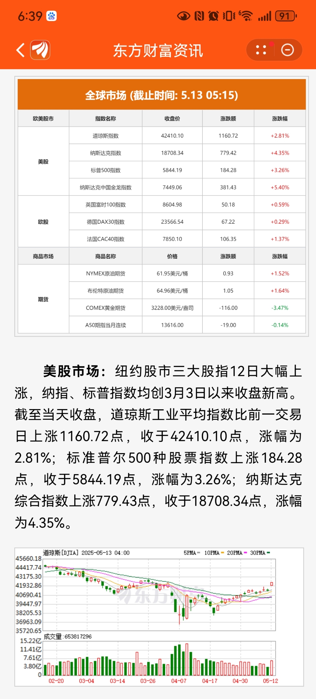 全球市场：美股三大指数均收涨超1% 纳指与标普同创历史新高
