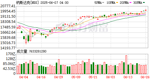 全球市场:纳指、标普500指数续创历史新高 中国金龙指数收涨2.08%