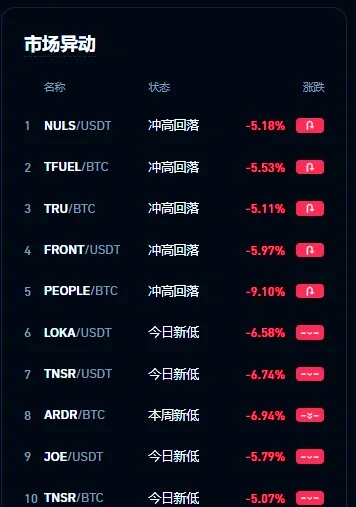 比特币再创历史新高！市值超越谷歌 荣登全球第五大资产