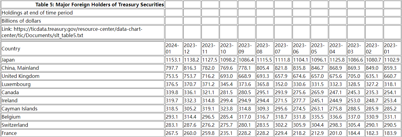 美国三大“债主”增持！6月中国增持美国国债1亿美元