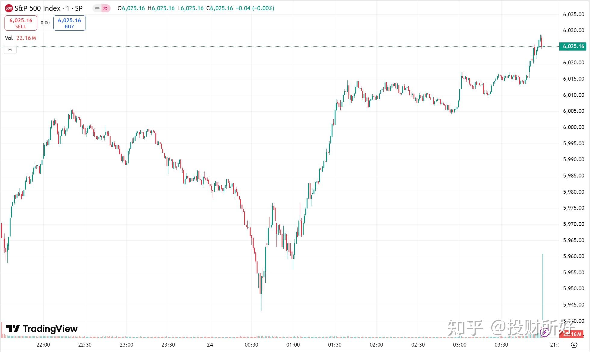 全球市场：美股三大指数几乎平收 英特尔结束六连涨 迅雷涨超37%