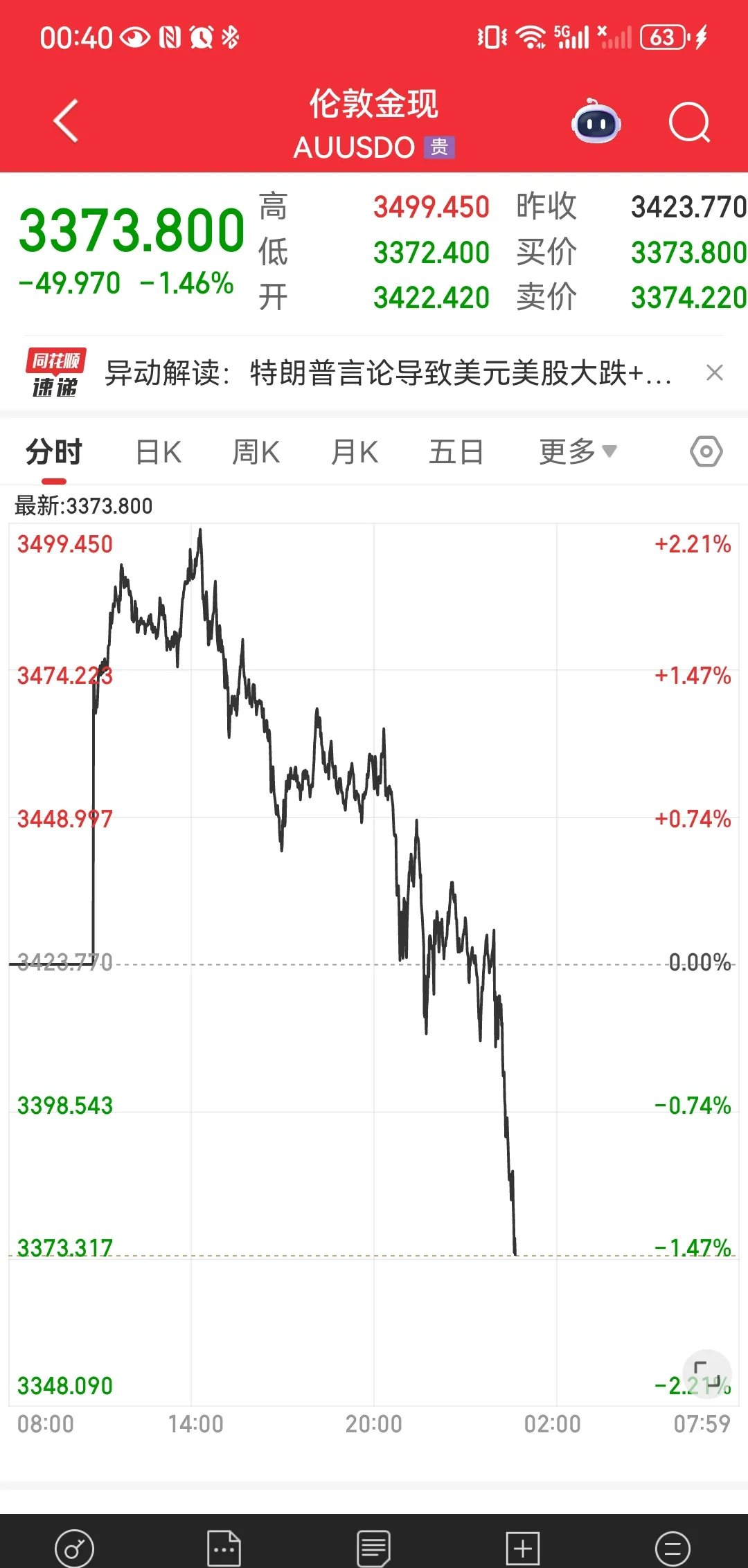 全球市场:美股收跌 标普500指数连跌五日 中国金龙指数收涨1.35%