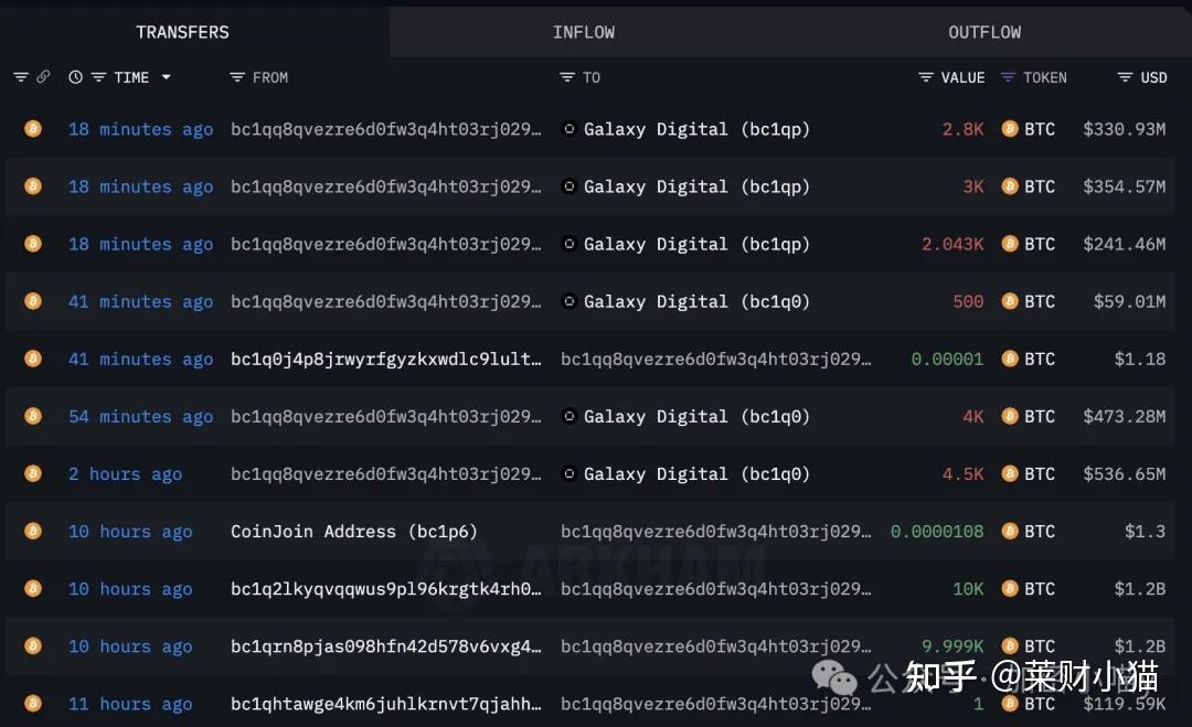 百亿大挪移！沉睡七年“比特币巨鲸”苏醒：狂抛比特币、扫货以太币