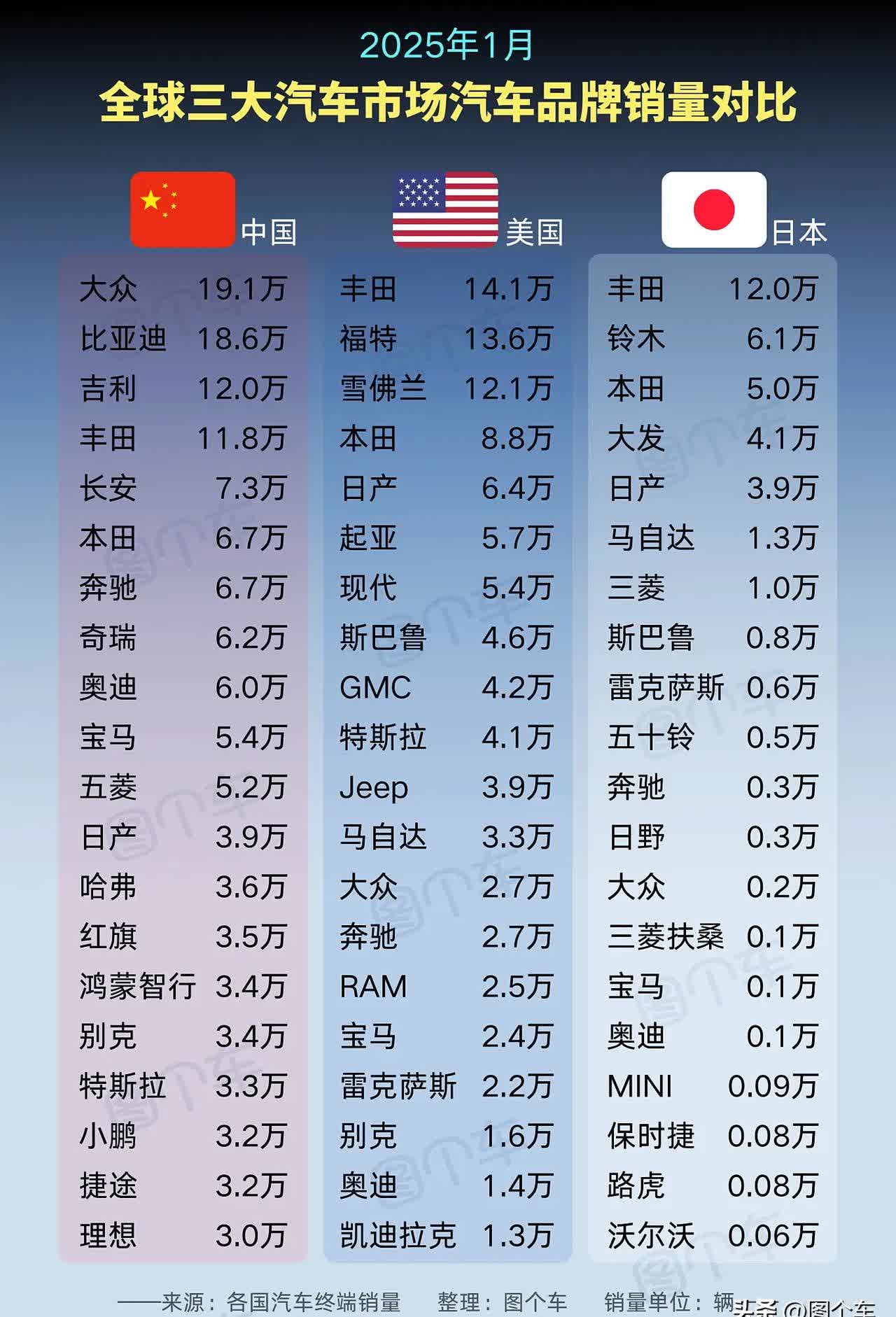 越来越强 中国汽车销量全球份额超3成
